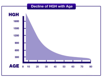 Avoid assisted living through HGH Production