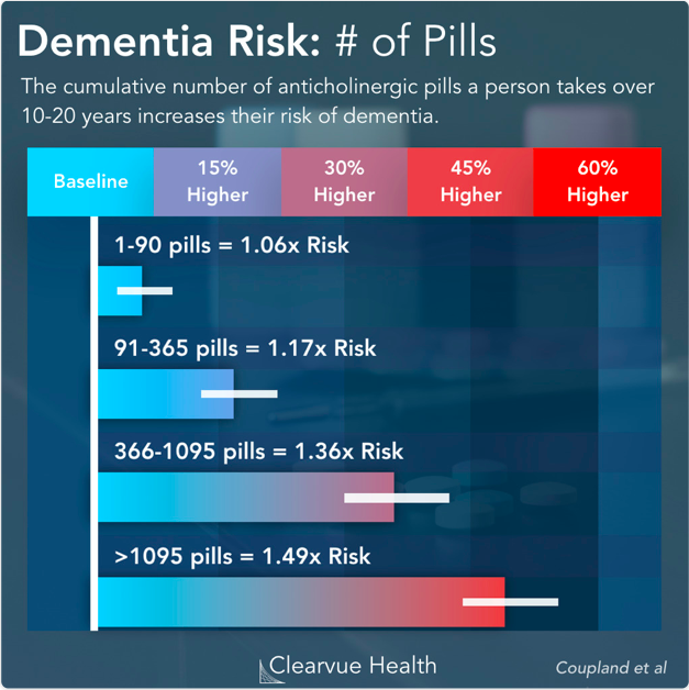 Anticholinergic drugs may increase the risk of dementia