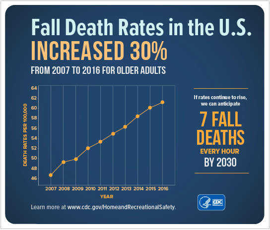 Fall prevention programs are important to slow the death rate of the elderly