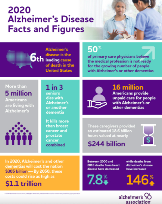 An infographic showing the reason why we need an Alzheimer's vaccine