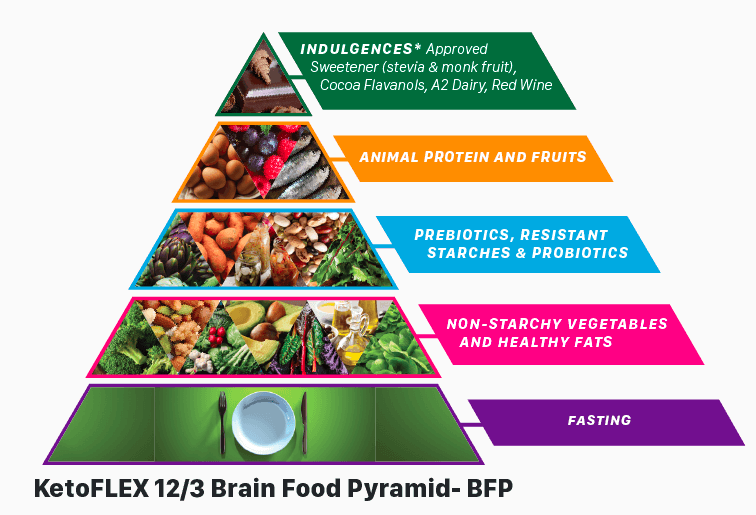 Bredesen diet food pyramid